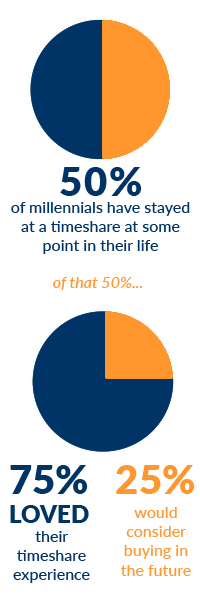 Millennials are the future of the timeshare industry