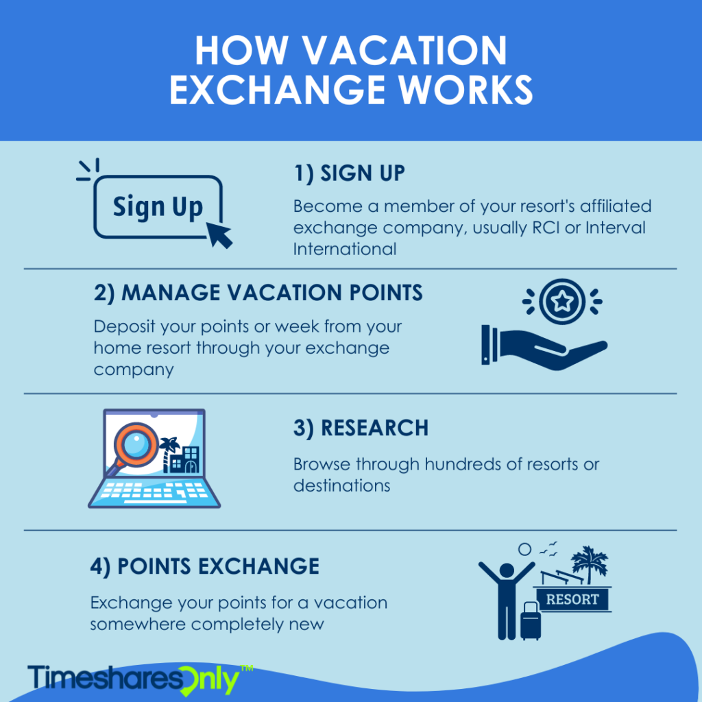 How Vacation Exchange Works