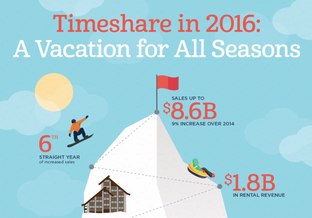 Timeshare industry snapshot: 2016