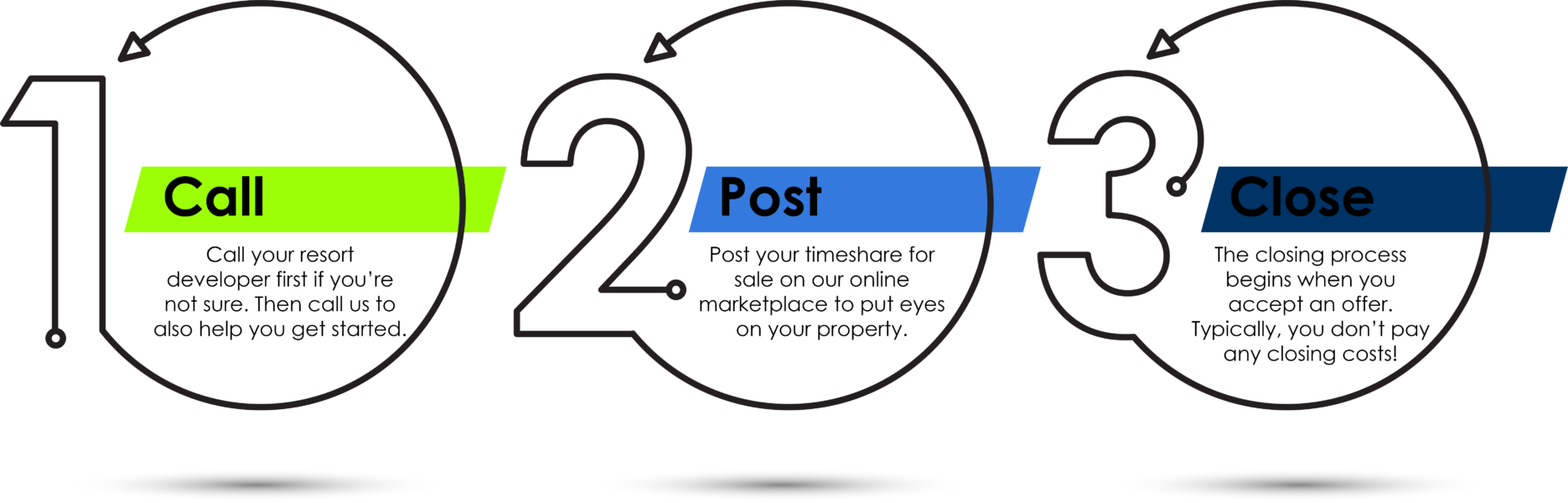 How to Sell a Timeshare 30 Years Helping Owners Sell Timeshare