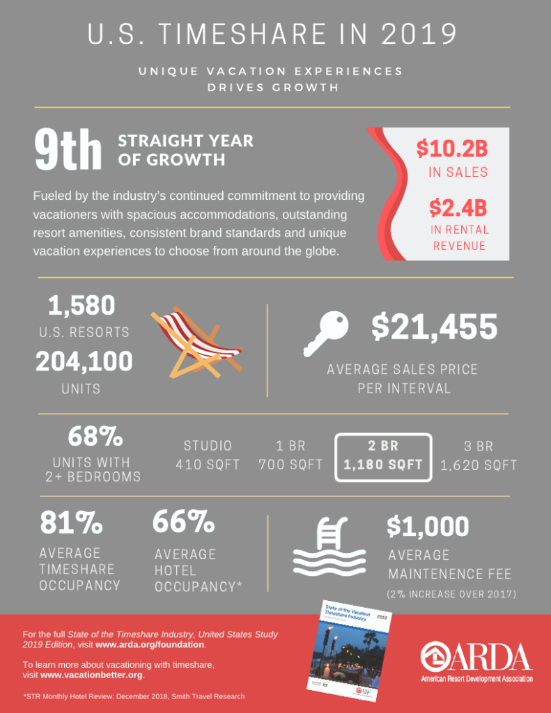 AIF State of the Vacation Timeshare Industry