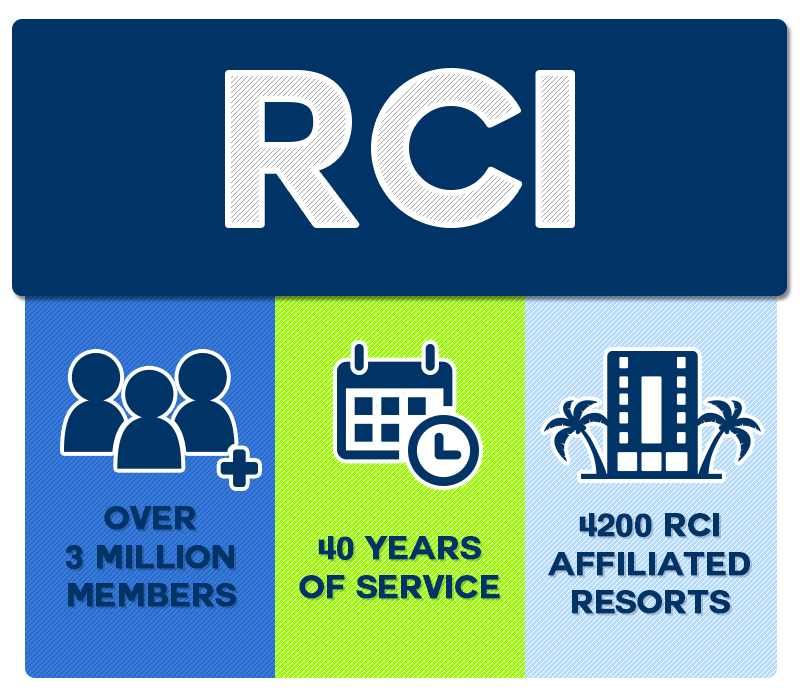 RCI Points